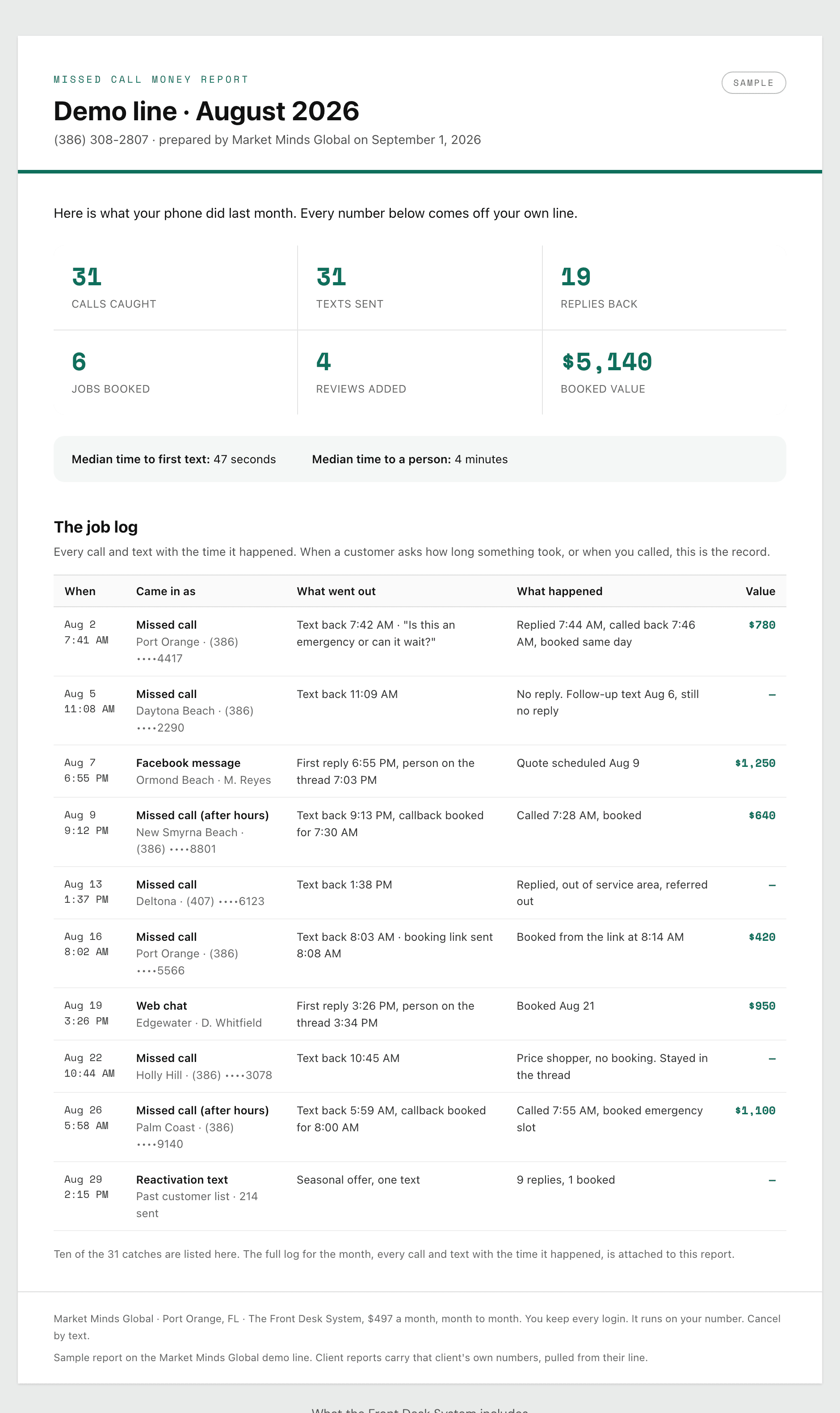 A Missed Call Money Report: 31 calls caught, 31 texts sent, 19 replies, 6 jobs booked, 4 reviews added, $5,140 booked, above a job log listing every call and text with the time it happened.