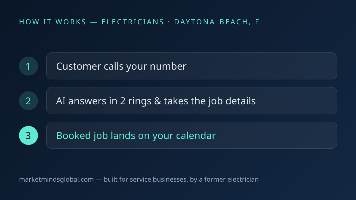 How ai voice receptionist works for electricians in Daytona Beach, FL