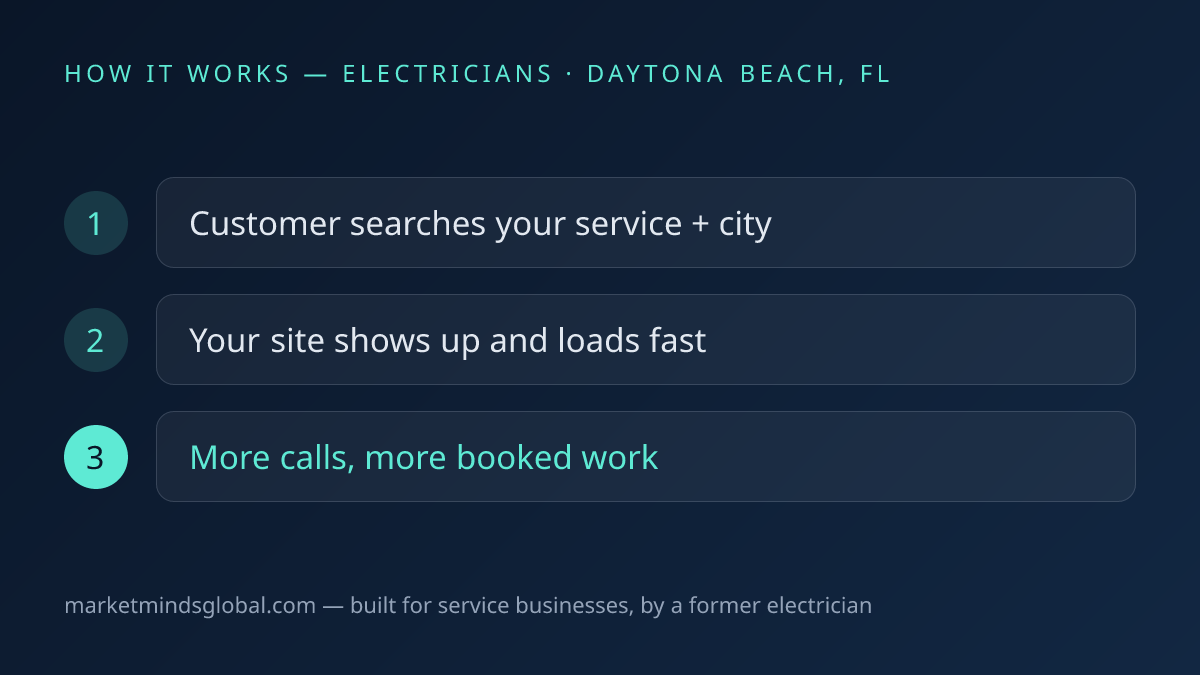 How website + seo works for electricians in Daytona Beach, FL