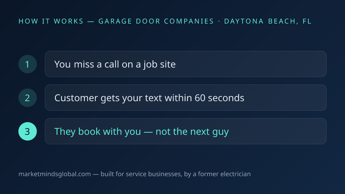How missed call text-back works for garage door companies in Daytona Beach, FL