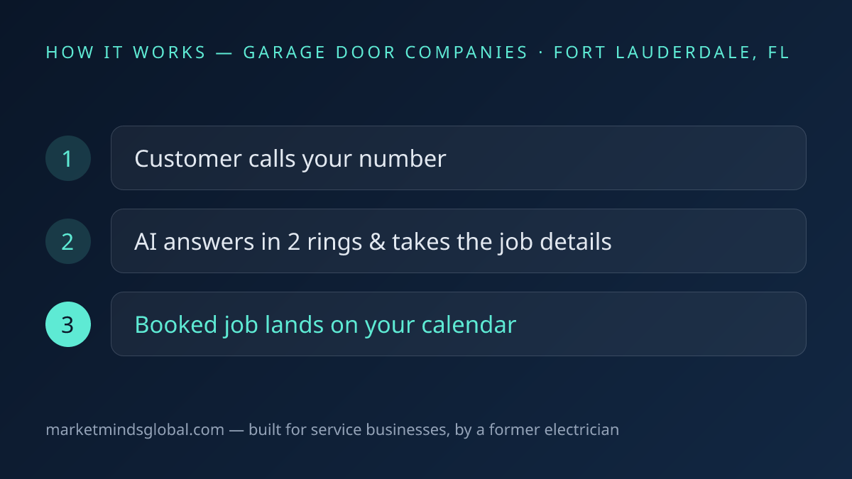 How ai voice receptionist works for garage door companies in Fort Lauderdale, FL