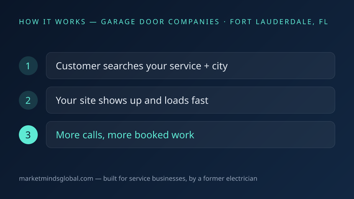How website + seo works for garage door companies in Fort Lauderdale, FL