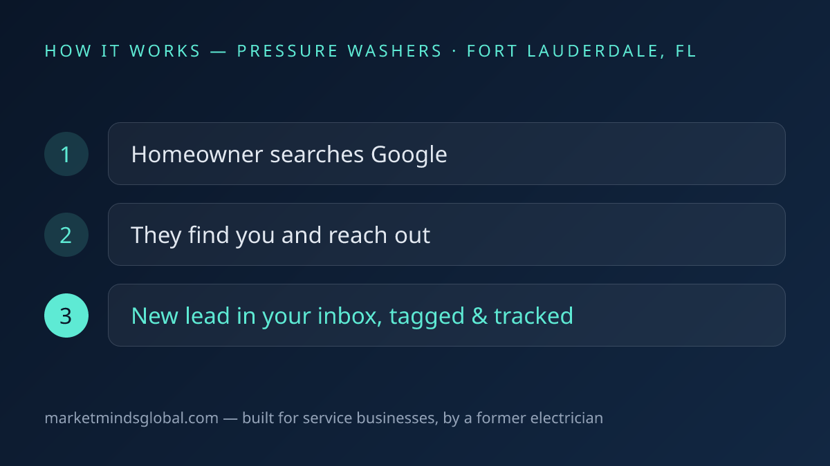 How ai lead generation works for pressure washing companies in Fort Lauderdale, FL