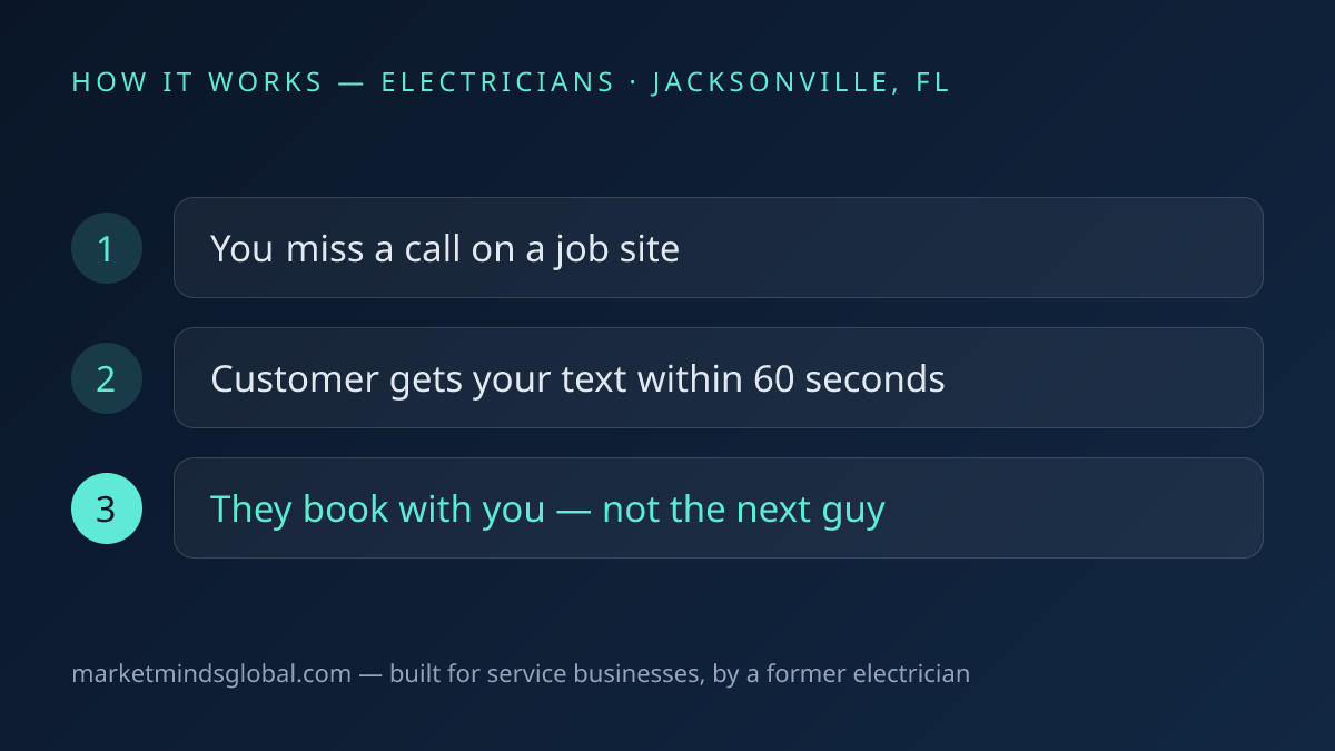 How missed call text-back works for electricians in Jacksonville, FL
