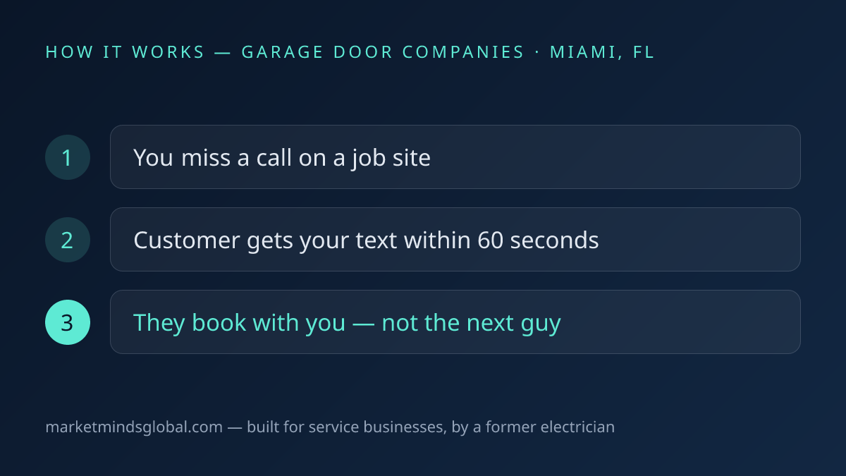 How missed call text-back works for garage door companies in Miami, FL