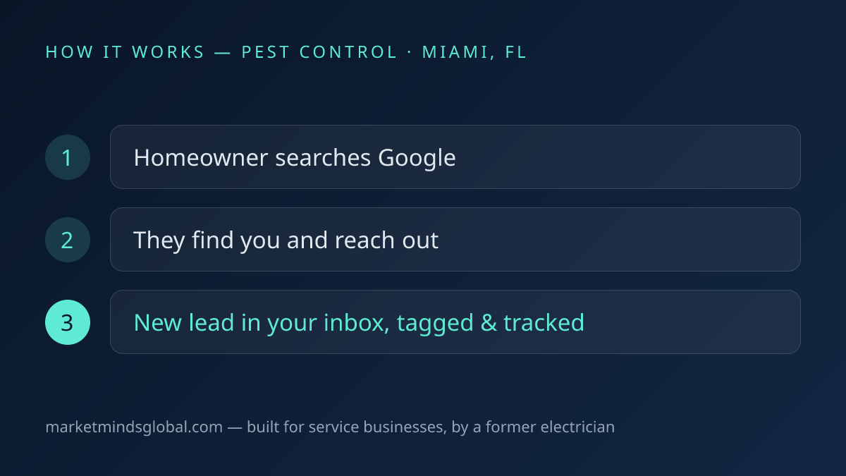 How ai lead generation works for pest control companies in Miami, FL