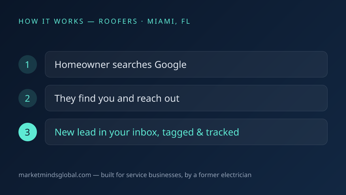 How ai lead generation works for roofers in Miami, FL