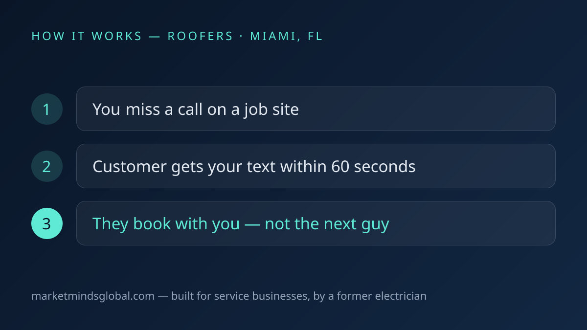 How missed call text-back works for roofers in Miami, FL