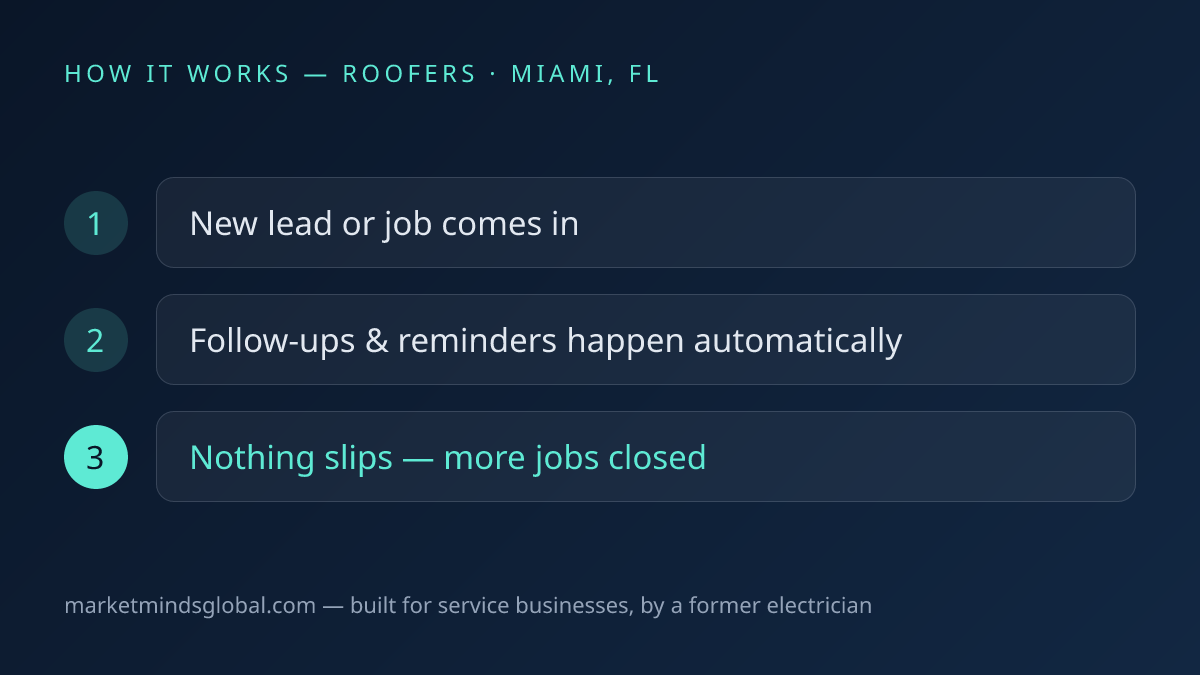 How ai workflow automation works for roofers in Miami, FL