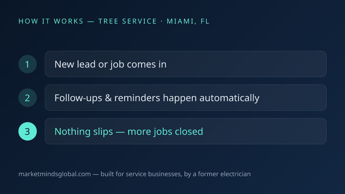 How ai workflow automation works for tree service companies in Miami, FL