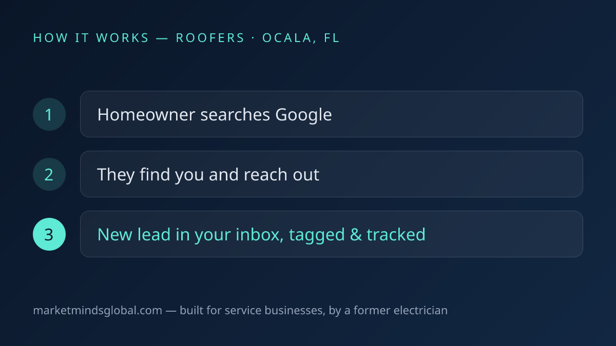 How ai lead generation works for roofers in Ocala, FL