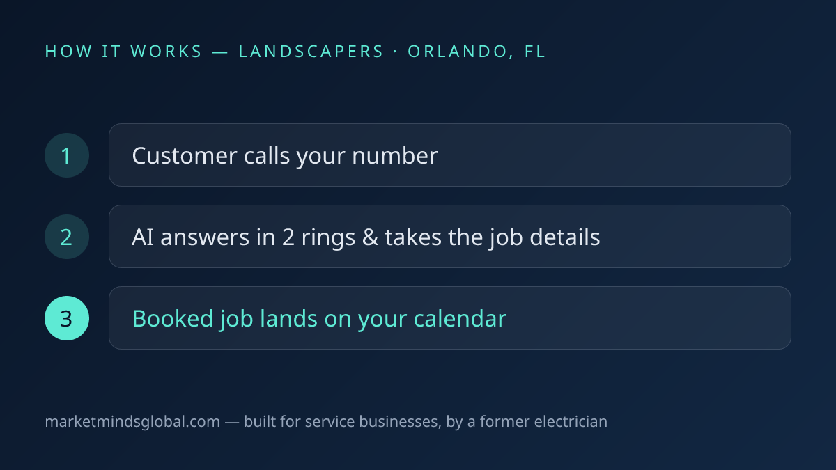 How ai voice receptionist works for landscapers in Orlando, FL