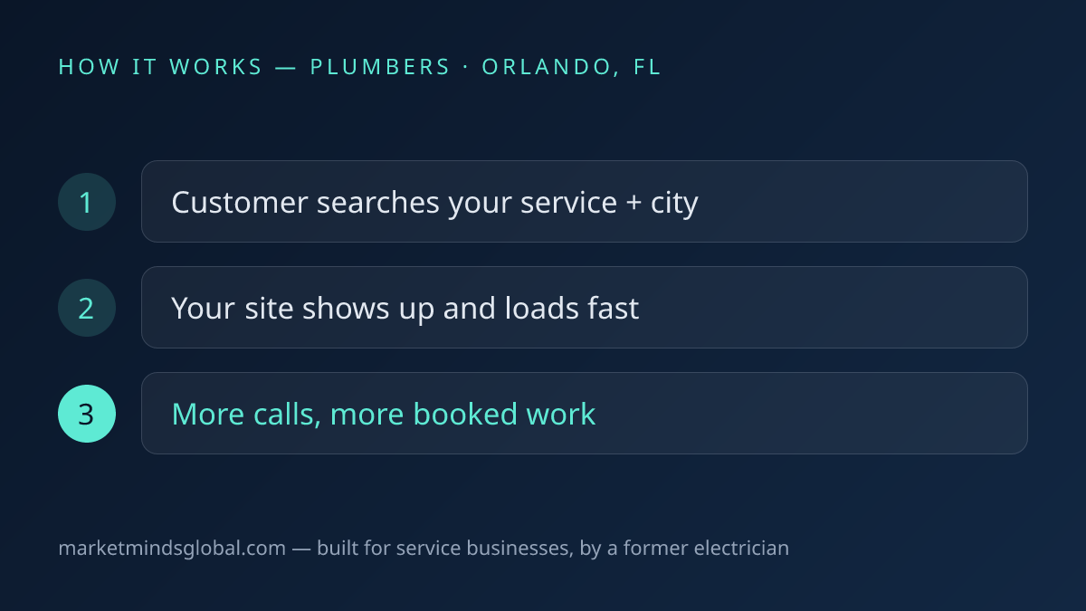 How website + seo works for plumbers in Orlando, FL