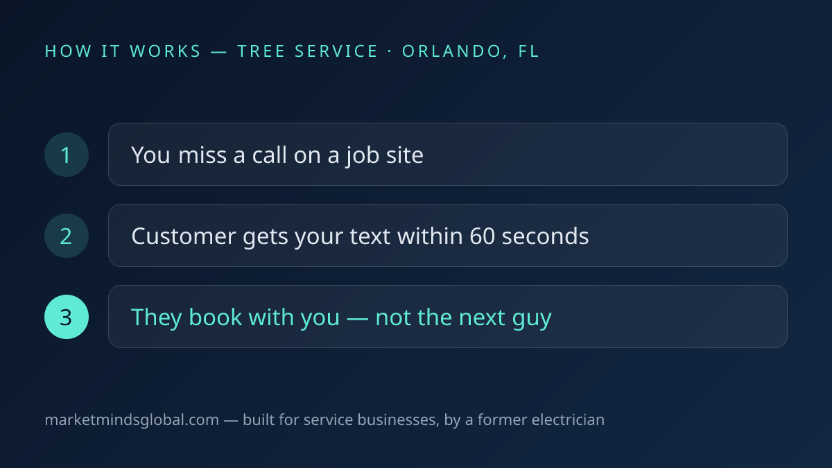 How missed call text-back works for tree service companies in Orlando, FL