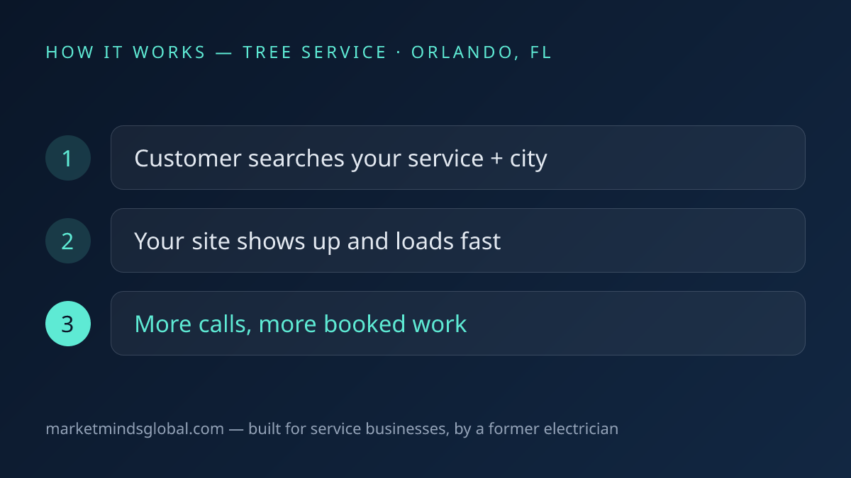 How website + seo works for tree service companies in Orlando, FL