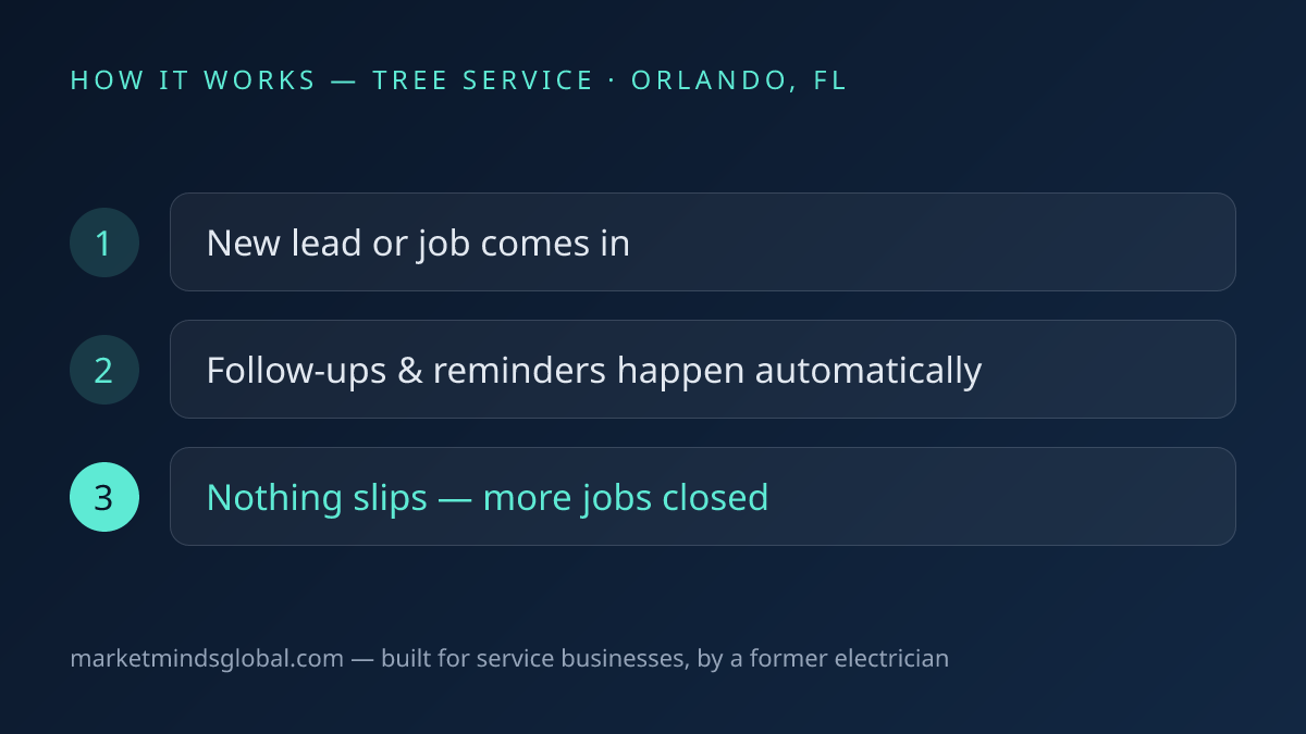 How ai workflow automation works for tree service companies in Orlando, FL