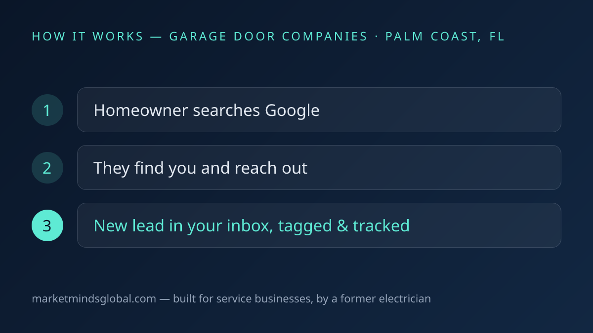 How ai lead generation works for garage door companies in Palm Coast, FL