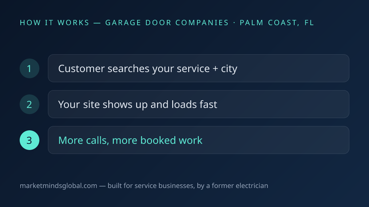 How website + seo works for garage door companies in Palm Coast, FL