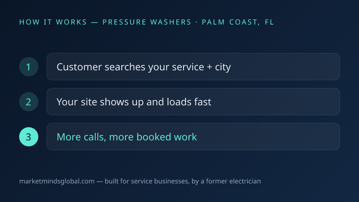 How website + seo works for pressure washing companies in Palm Coast, FL