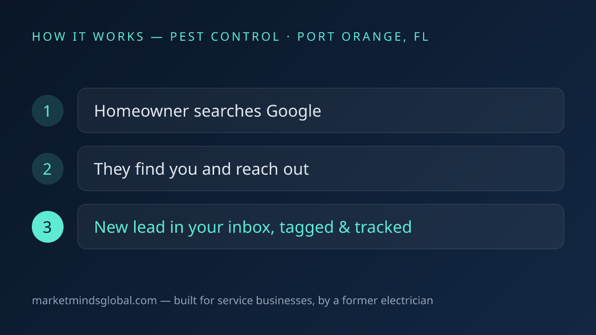 How ai lead generation works for pest control companies in Port Orange, FL