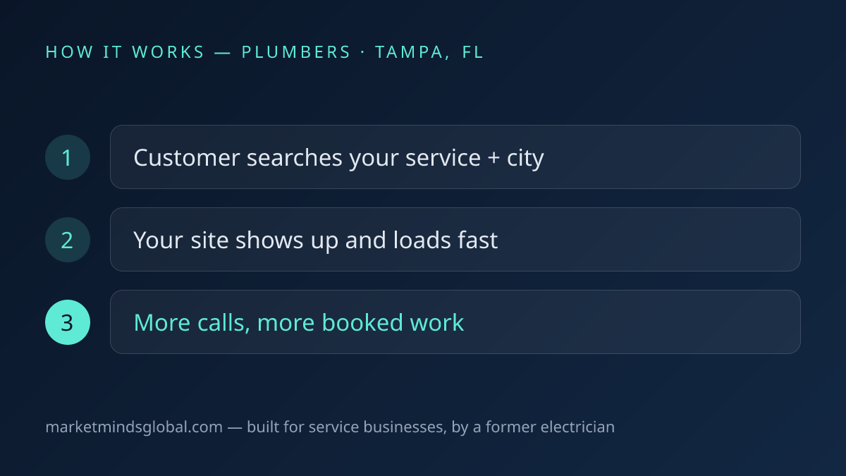 How website + seo works for plumbers in Tampa, FL