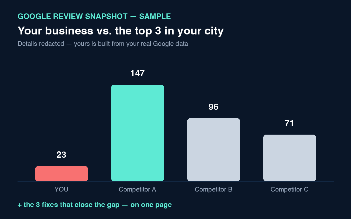 Sample one-page review snapshot: a redacted bar chart comparing your Google review count against three local competitors, with the review gap highlighted.